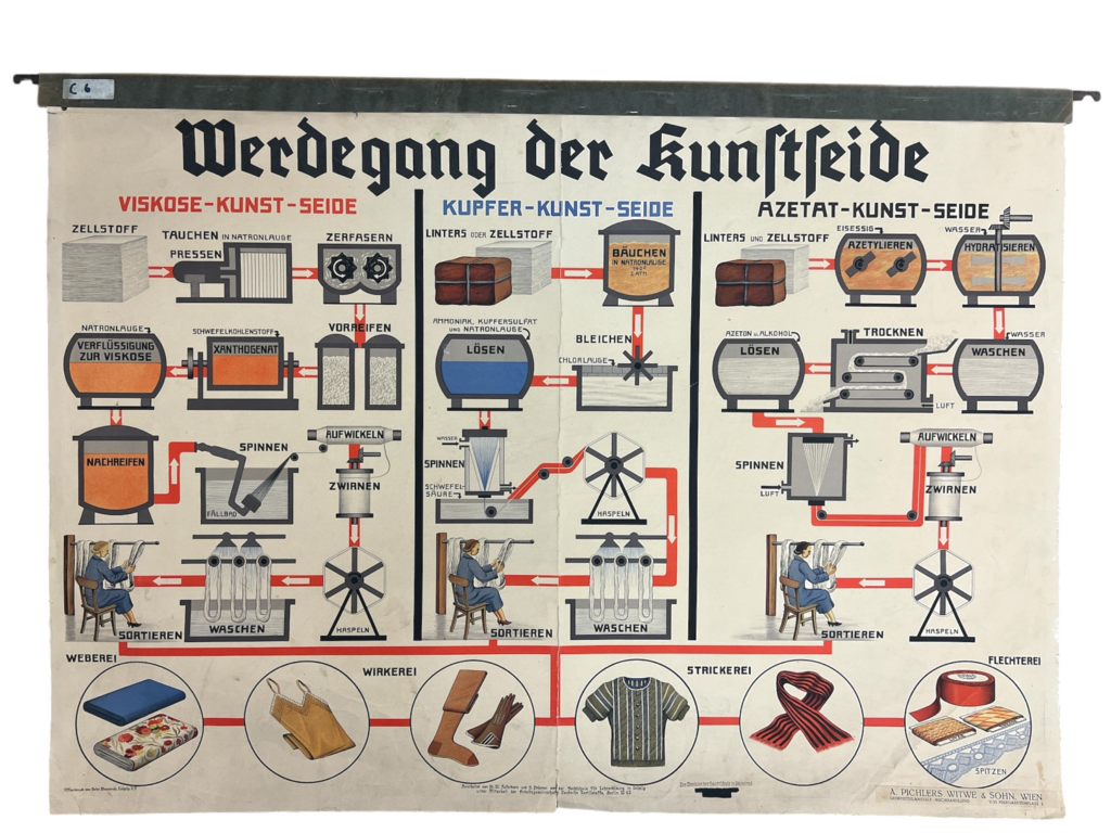 Technische Lehrtafel Werdegang der Kunstseide mit Fließschema der Verfahren Viskose Kupfer Azetat