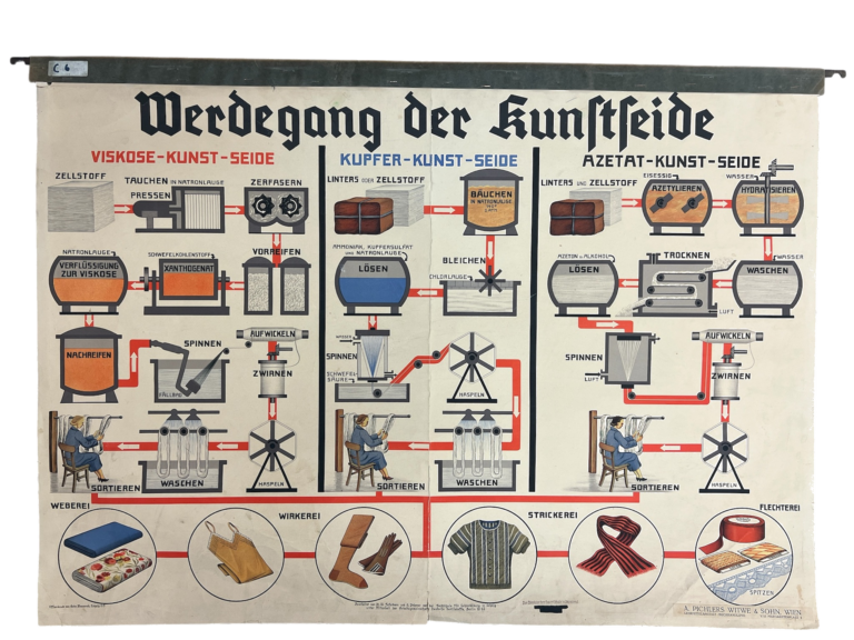 Technische Lehrtafel Werdegang der Kunstseide mit Fließschema der Verfahren Viskose Kupfer Azetat