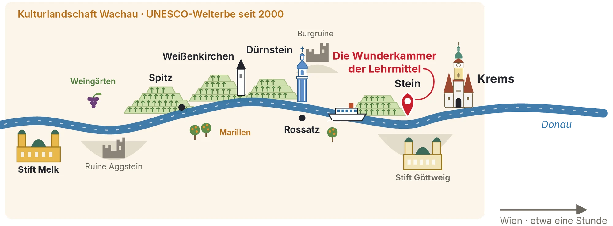 Schematische Karte der Wachau entlang der Donau, von Stift Melk bis Krems. Die Wunderkammer der Lehrmittel liegt in Stein, kurz vor dem Steiner Tor.